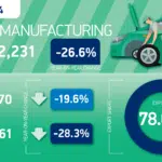 SMMT: Car production down in first half as manufacturers invest in electric future