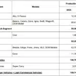 Maruti Suzuki production volume: September 2024