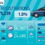 SMMT: Unprecedented EV discounting shores up September new car market